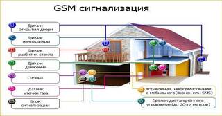 Установка охранной сигнализации в частном доме в Ярцеве в октябре